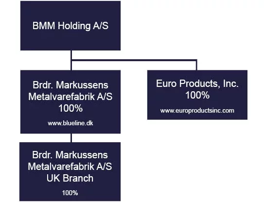 Brdr. Markussens Metalvarefabrik organisationsplan
